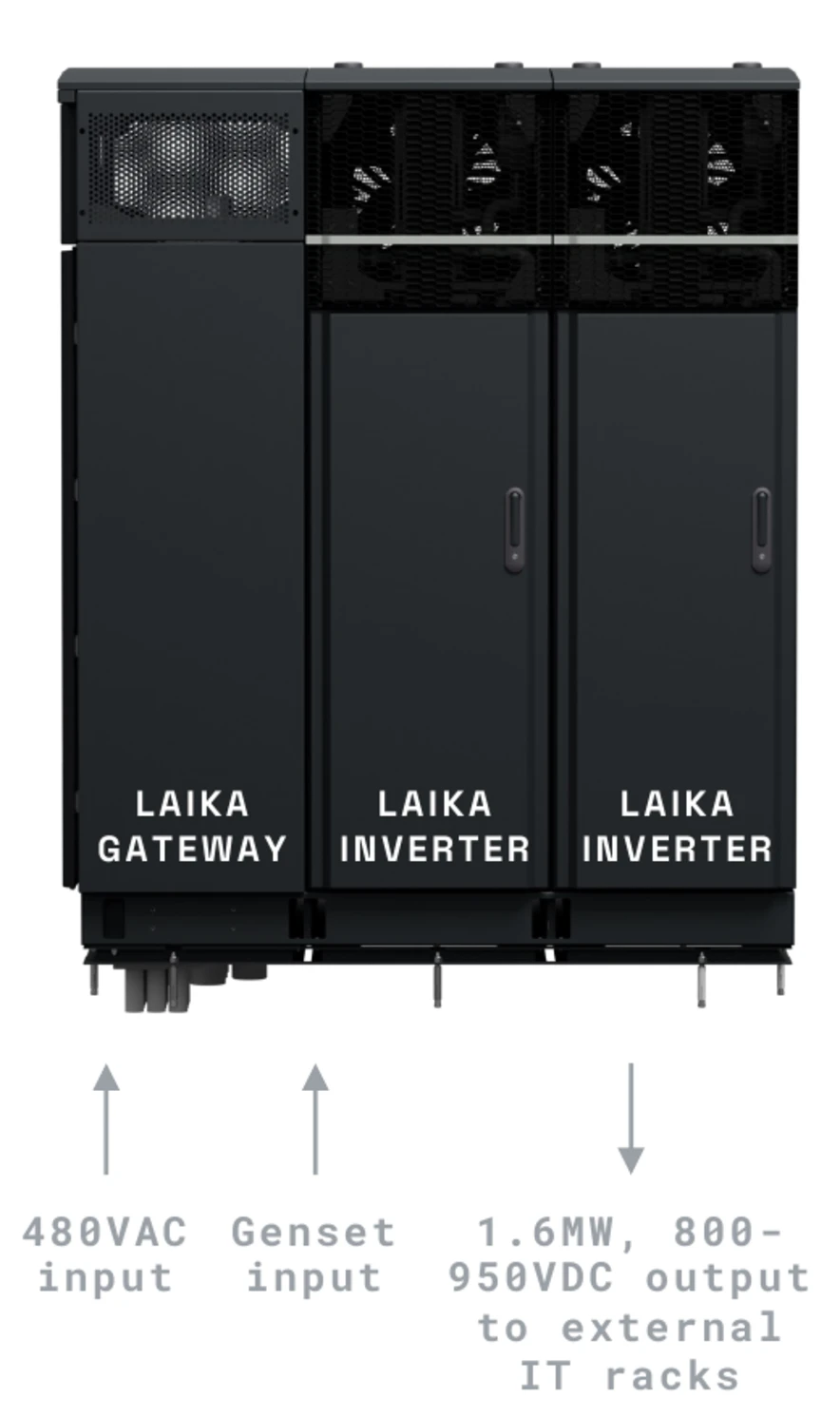 Config 1 — Laika Gateway with two Laika Inverters. 480VAC input, genset input, 1.6MW 800–950VDC output to external IT racks.