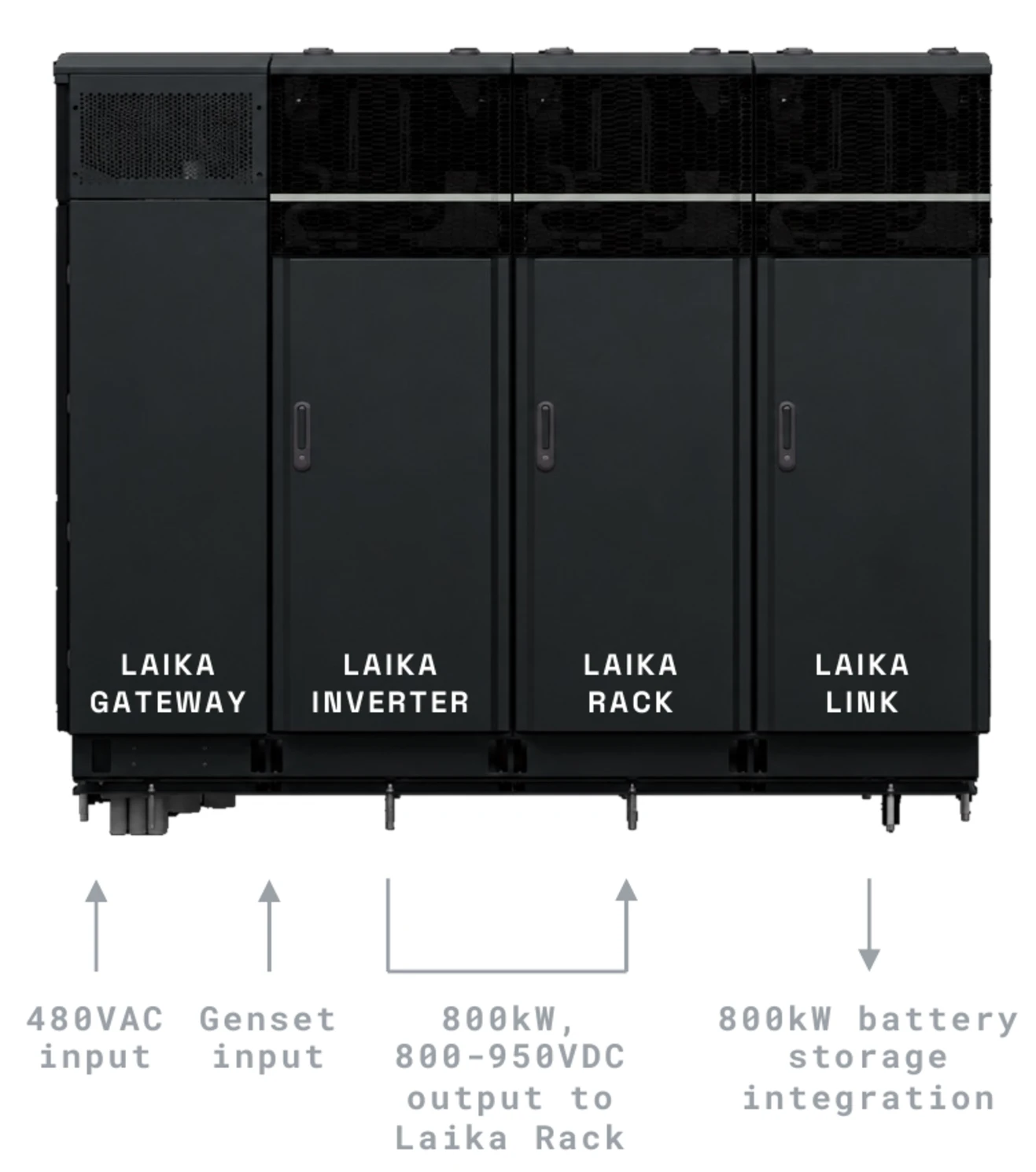 Config 2 — Laika Gateway, Inverter, Rack and Link. 480VAC input, genset input, 800kW 800–950VDC output to Laika Rack, 800kW battery storage integration.