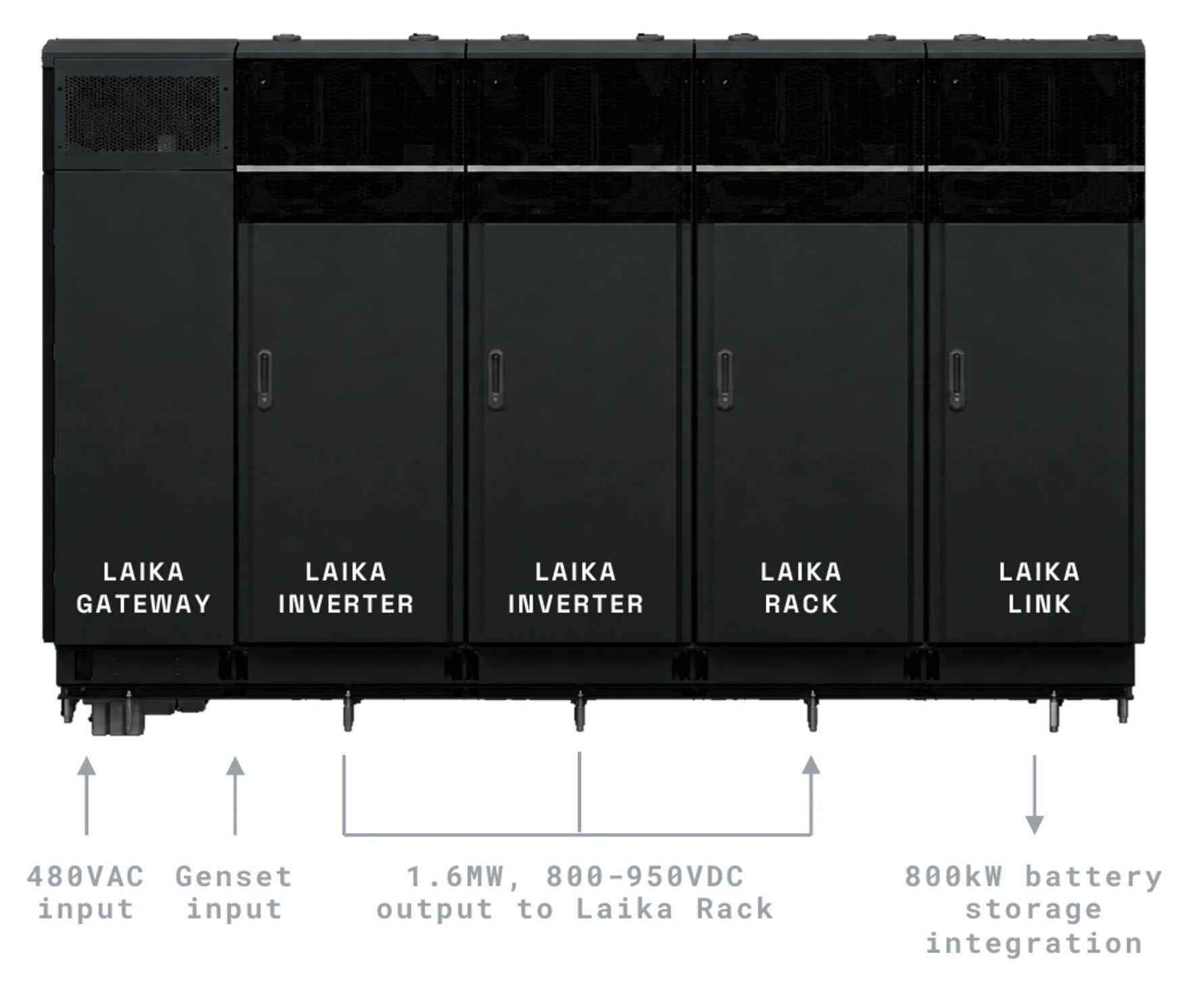 Config 3 — Laika Gateway, two Inverters, Rack and Link. 480VAC input, genset input, 1.6MW 800–950VDC output to Laika Rack, 800kW battery storage integration.